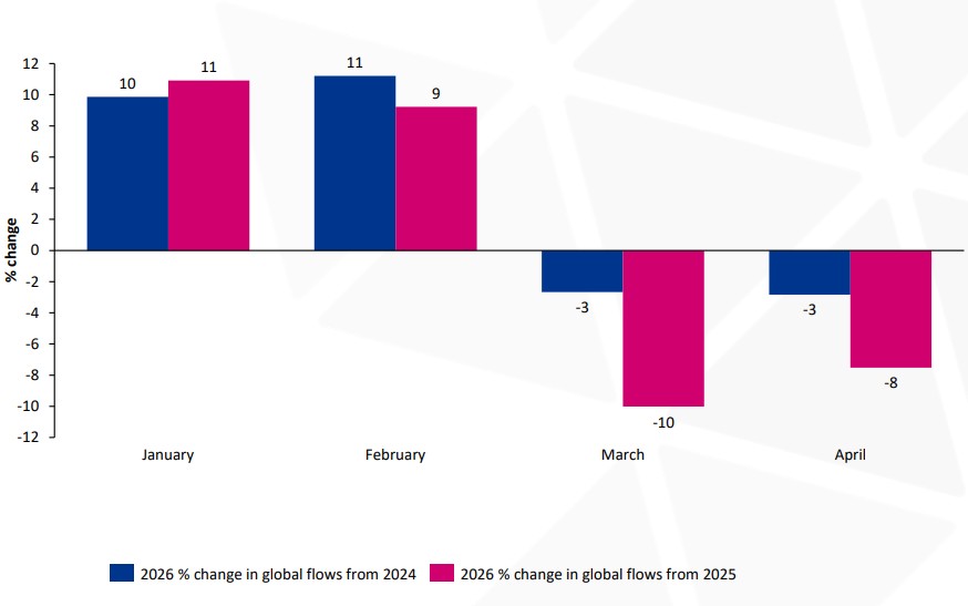 Global LNG flows chart showing 2026 volumes rising in January and February before falling sharply in March and April after Strait of Hormuz disruption