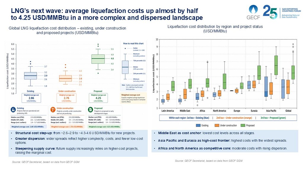 Global LNG liquefaction cost distribution showing proposed LNG projects reaching 4.25 USD/MMBtu across regions and project stages