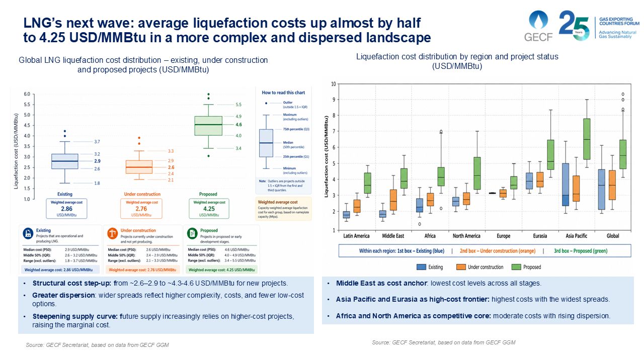 Global LNG liquefaction cost distribution showing proposed LNG projects reaching 4.25 USD/MMBtu across regions and project stages
