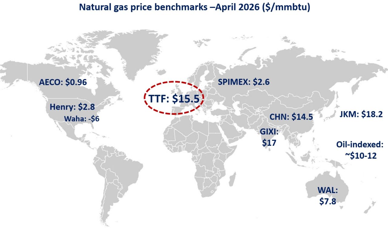Map of global gas prices in April 2026 showing Henry Hub, Waha, AECO, TTF, JKM and oil-indexed LNG benchmarks