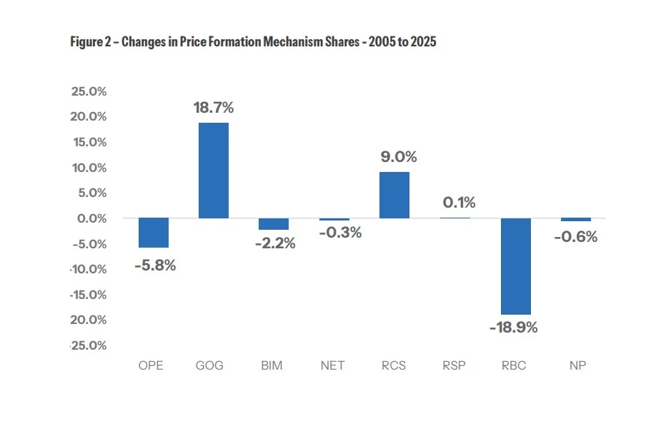 Chart showing global gas pricing mechanism changes from 2005 to 2025, with gas-on-gas competition rising and oil-linked pricing declining.