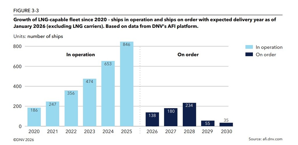 LNG shipping fleet growth chart showing LNG-capable ships in operation rising from 186 in 2020 to 846 in 2025, with 642 ships on order through 2030
