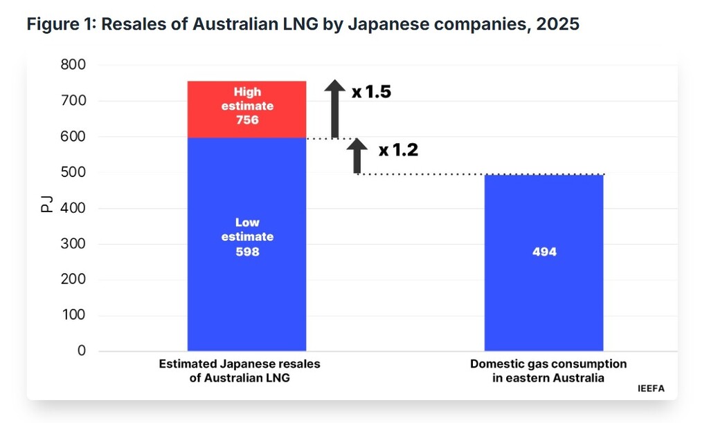 Chart showing Japanese companies’ resales of Australian LNG in 2025 compared with eastern Australia’s domestic gas consumption.