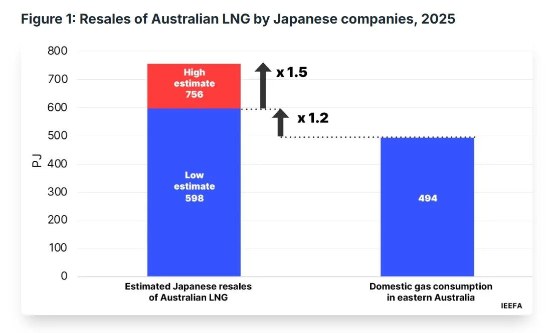 Chart showing Japanese companies’ resales of Australian LNG in 2025 compared with eastern Australia’s domestic gas consumption.