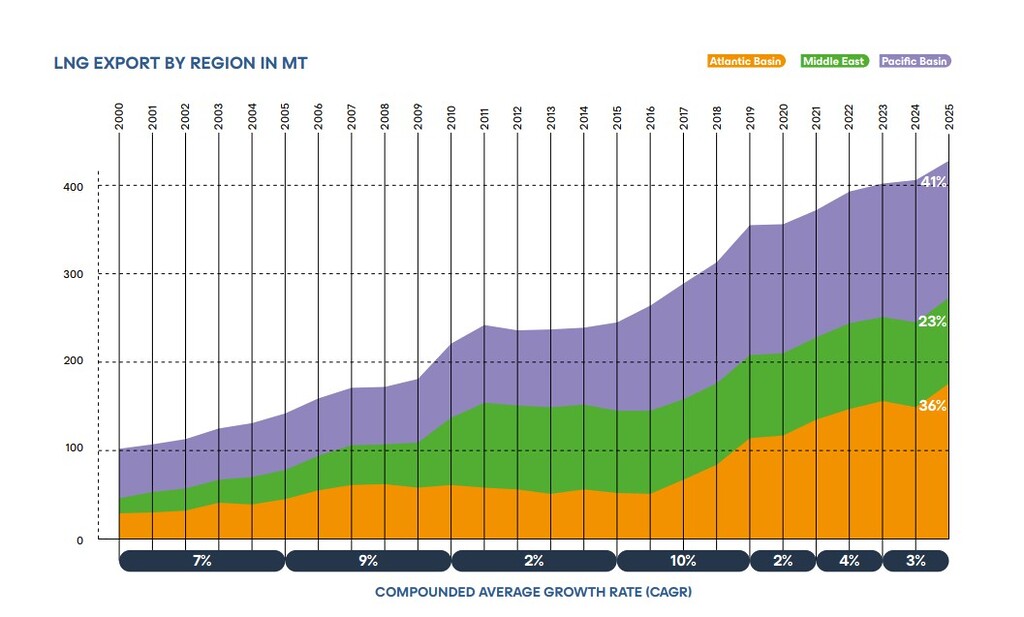 Global LNG trade chart showing LNG exports by region, with Atlantic Basin, Middle East and Pacific Basin shares in 2025.