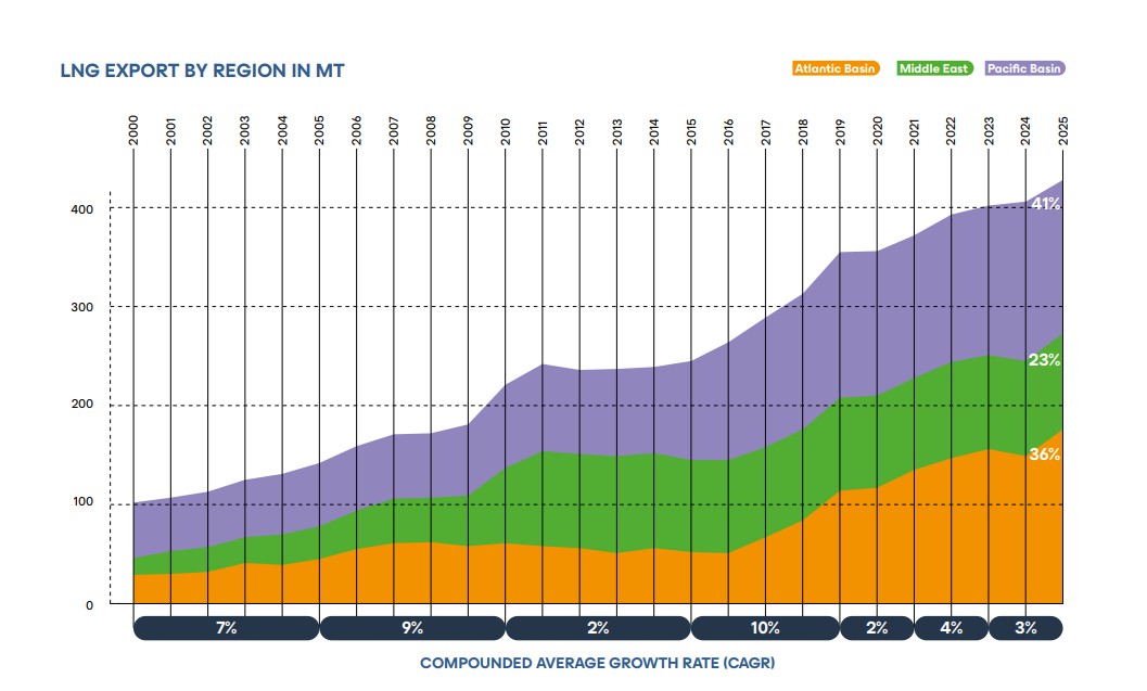 Global LNG trade chart showing LNG exports by region, with Atlantic Basin, Middle East and Pacific Basin shares in 2025.