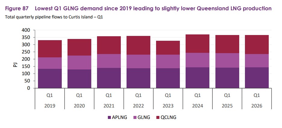 Australian gas market Queensland LNG export demand by Curtis Island project in Q1 2026