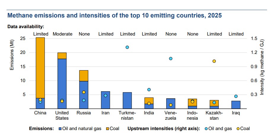 Methane emissions and upstream intensities of the top 10 emitting countries in 2025, showing oil, gas and coal sector emissions.