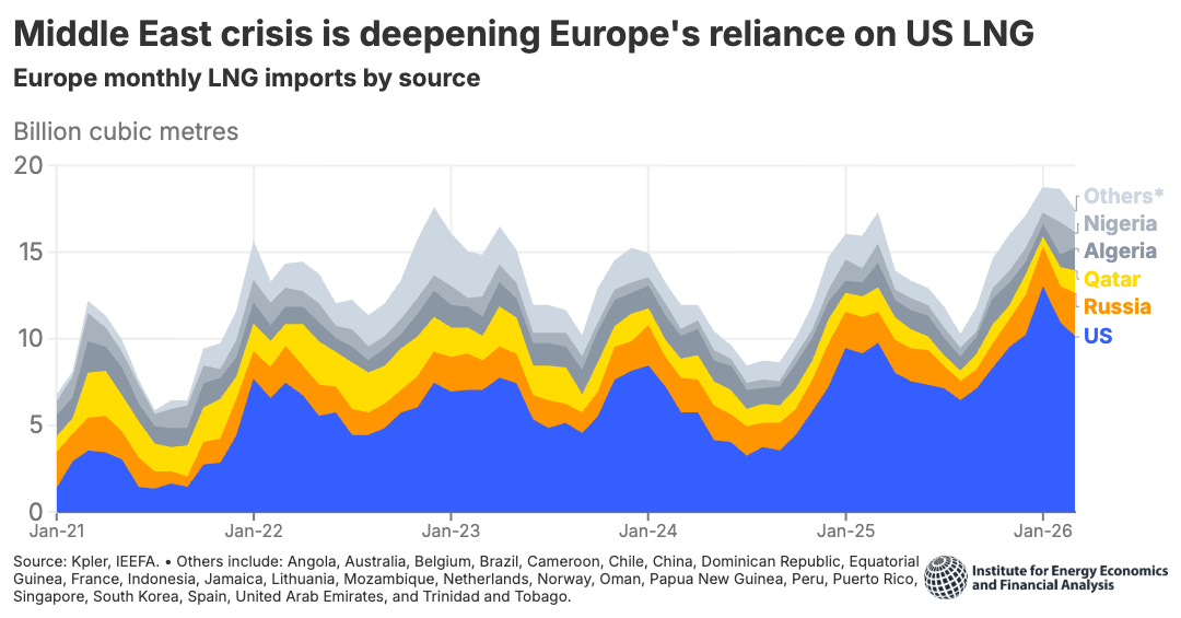 European LNG imports by source showing rising reliance on US LNG