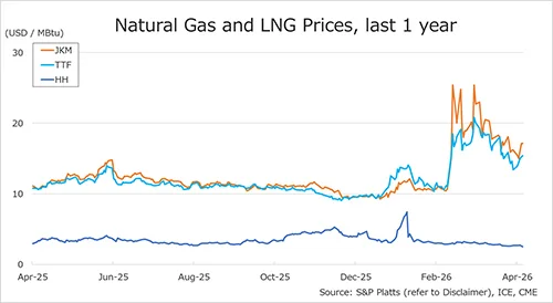Chart showing one-year trends in natural gas and LNG prices for JKM, TTF and Henry Hub benchmarks through April 2026