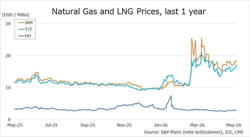 Chart showing one-year natural gas and LNG price trends for JKM, TTF and Henry Hub from May 2025 to May 2026