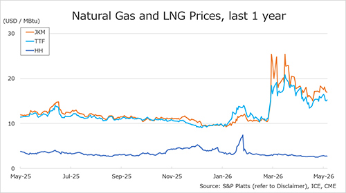 Chart showing one-year trends in natural gas and LNG prices for JKM, TTF and Henry Hub from May 2025 to May 2026.