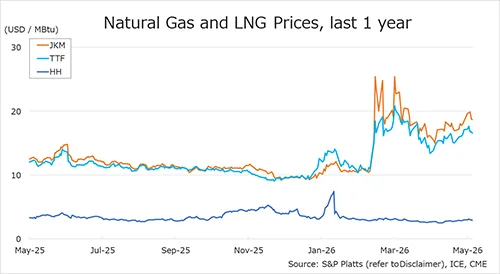 Chart showing JKM, TTF and Henry Hub natural gas and LNG prices over the last year.