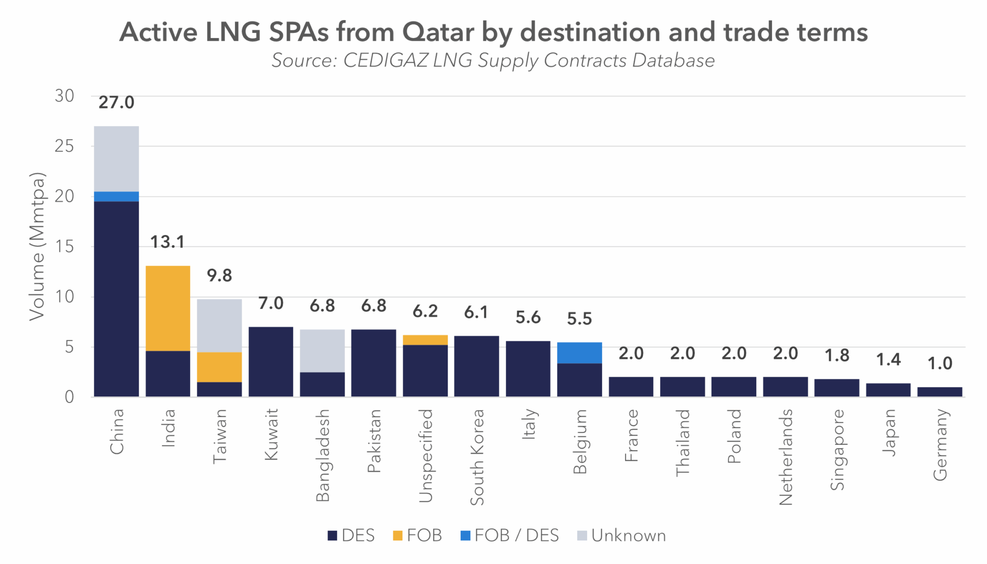 Active LNG SPAs from Qatar by destination and trade terms showing China and India as the largest buyers of Qatar LNG