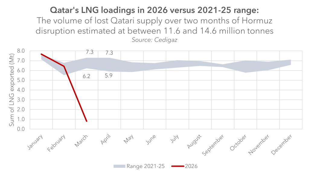 Comparison of Qatar LNG loadings: 2026 (red line) declines through the year versus the 2021–25 range (gray band); source: Cedigaz.