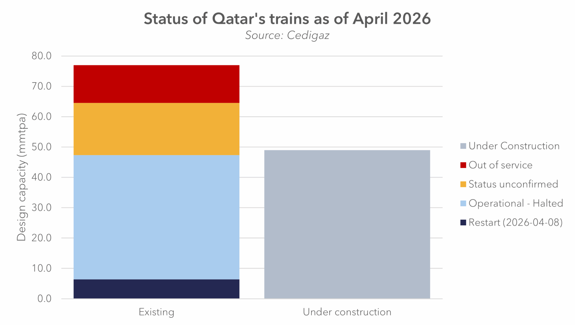 Chart showing the status of Qatar LNG trains in April 2026, including operational, halted, out-of-service, and under-construction capacities.