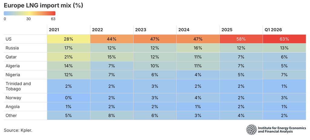 Table of Europe LNG import mix by year/supplier; US rises from 28% (2021) to 63% (Q1 2026).
