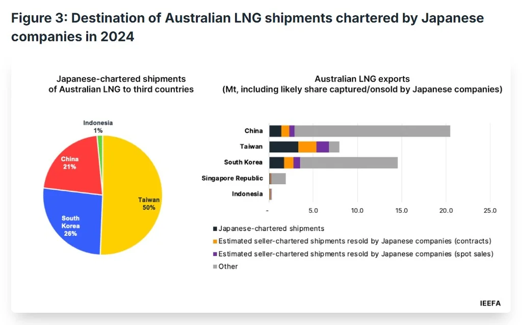 Figure 3 shows LNG shipments from Australia chartered by Japanese companies in 2024: pie chart by destination (Taiwan 50%, South Korea 26%, China 21%, Indonesia 1%). Bar chart compares Australian LNG exports by destination with Japanese-chartered, seller-chartered (contracts and spot), and other shares.