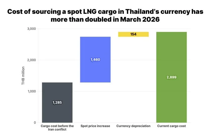 Bar chart of LNG cargo costs in Thailand in THB billions: pre-conflict cost 1,285; spot price increase 1,460; currency depreciation 154; current cargo cost 2,899, illustrating costs more than doubling by March 2026.
