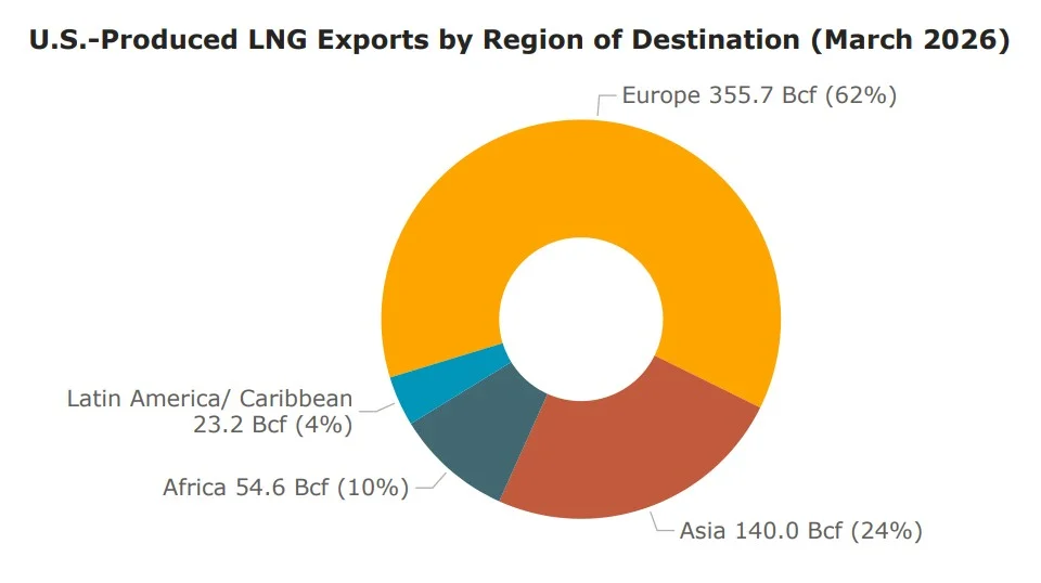 US LNG exports by region showing Europe as the top destination in March 2026