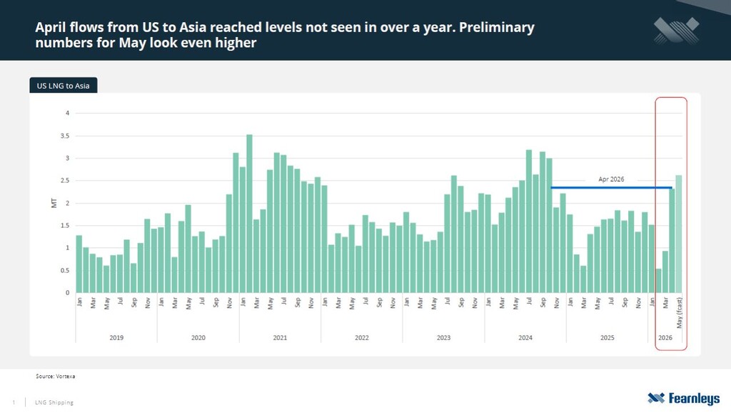 Bar chart of US LNG shipments to Asia by month from 2019 to 2026, showing rising volumes and a 2026 forecast line.
