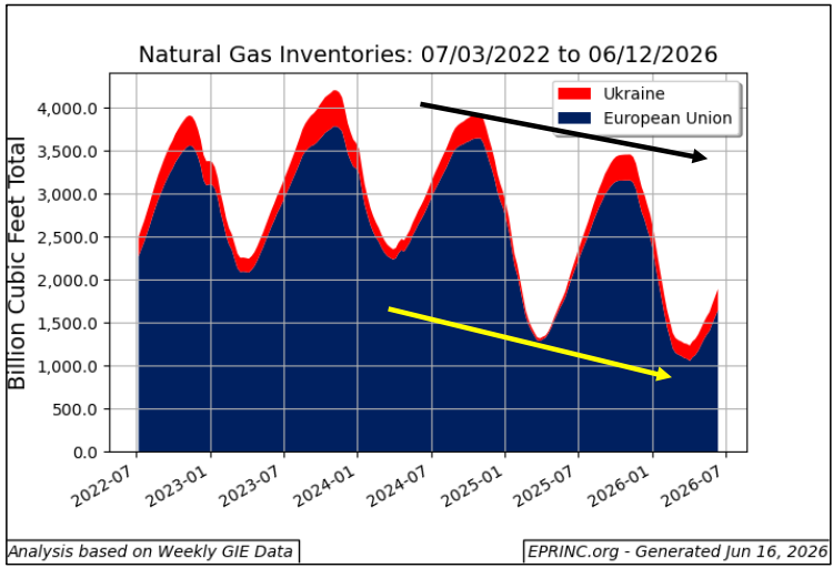 European gas storage inventories 2022–2026 | Global LNG Hub Stacked area chart of natural gas inventories by region from 2022 to 2026: EU (blue) forming the base and Ukraine (red) on top. Shows fluctuating totals with a downward trend toward mid‑2026; annotations indicate overall decline. Source: EPRINC Weekly GIE Data.