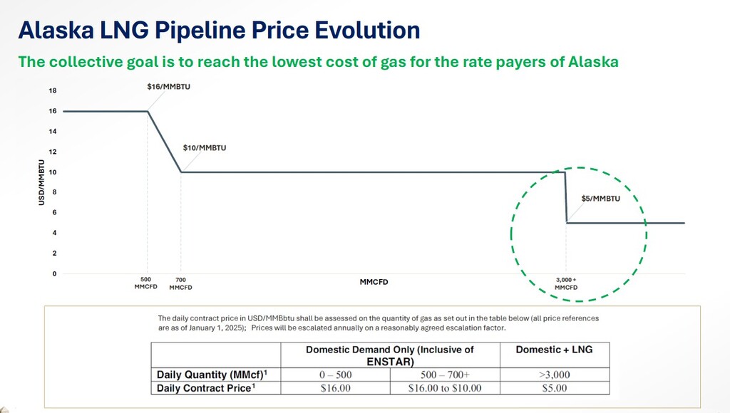 Alaska LNG pipeline price evolution showing lower gas tariff at higher domestic and LNG volumes