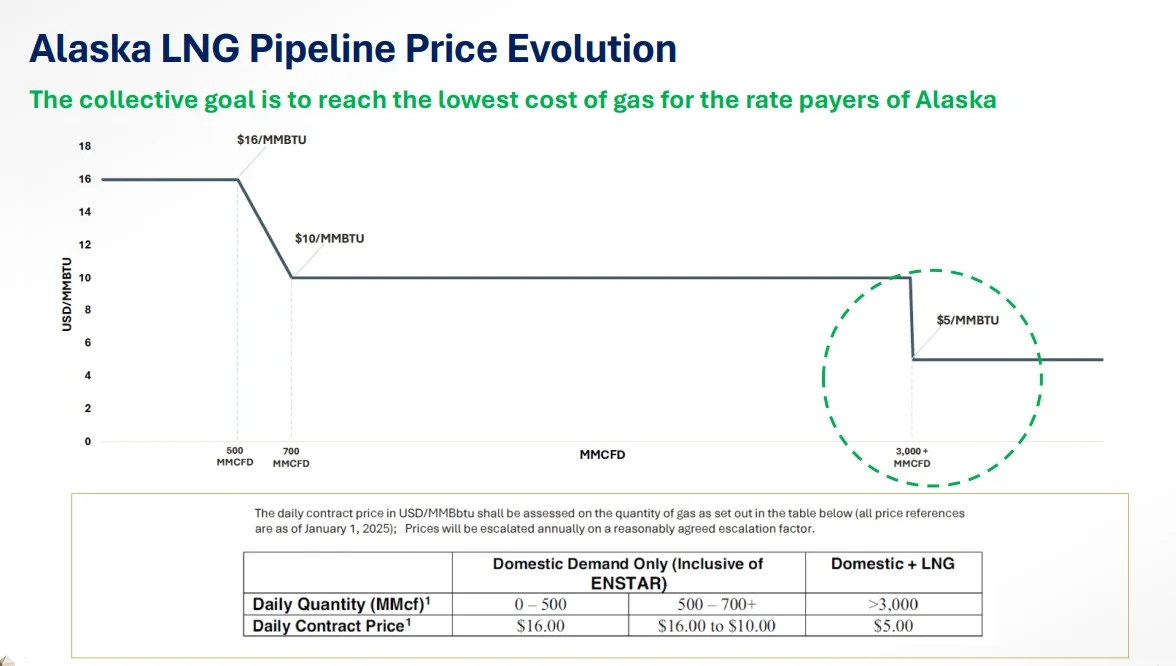 Alaska LNG pipeline price evolution | Global LNG Hub Alaska LNG pipeline price evolution showing lower gas tariff at higher domestic and LNG volumes