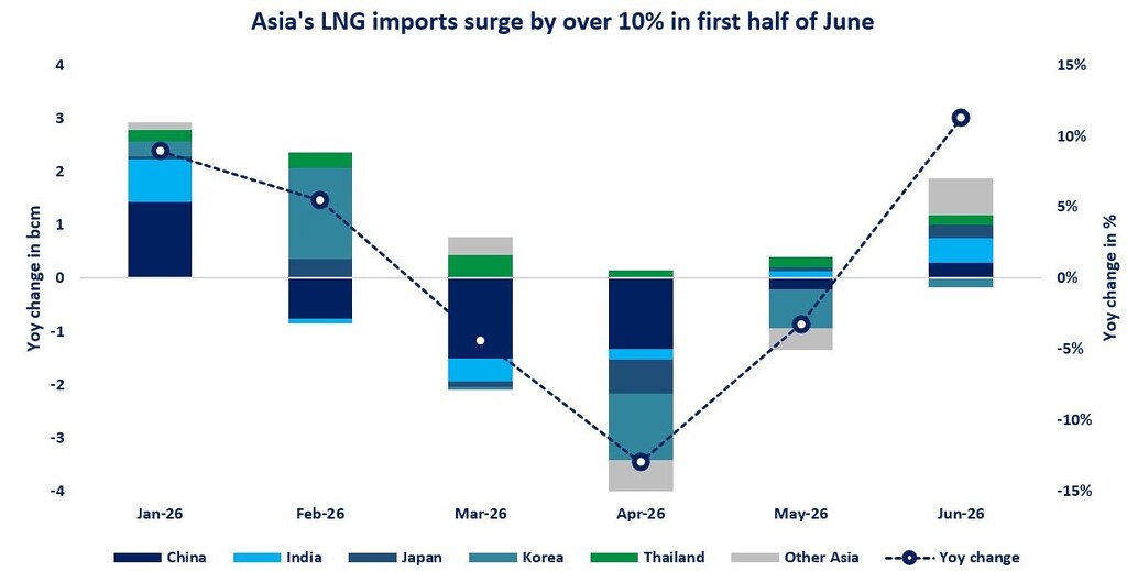 Stacked bar chart of Asia's LNG imports by country from Jan–Jun 2026, showing each month's change in bcm (China, India, Japan, Korea, Thailand, Other Asia) with a dashed line for year‑on‑year percentage change.