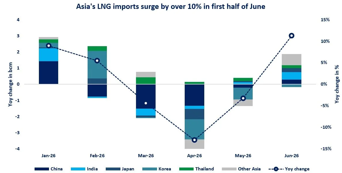 Stacked bar chart of Asia's LNG imports by country from Jan–Jun 2026, showing each month's change in bcm (China, India, Japan, Korea, Thailand, Other Asia) with a dashed line for year‑on‑year percentage change.