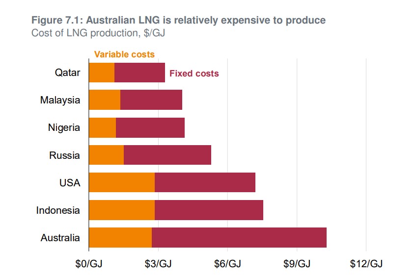 Australian LNG production costs | Global LNG Hub Australian LNG production costs are higher than several global competitors