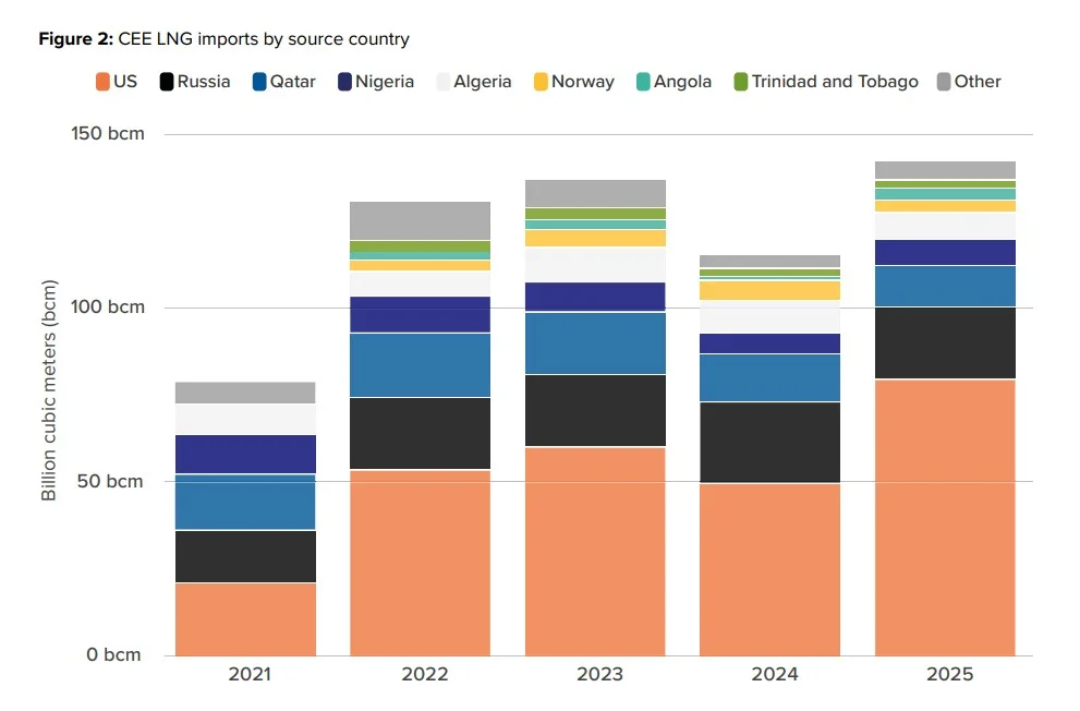 CEE LNG imports by source country | Global LNG Hub CEE LNG markets showing LNG imports by source country from 2021 to 2025