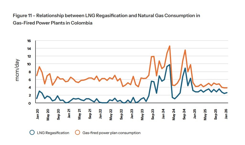 Latin American gas chart showing LNG regasification and gas-fired power plant consumption in Colombia