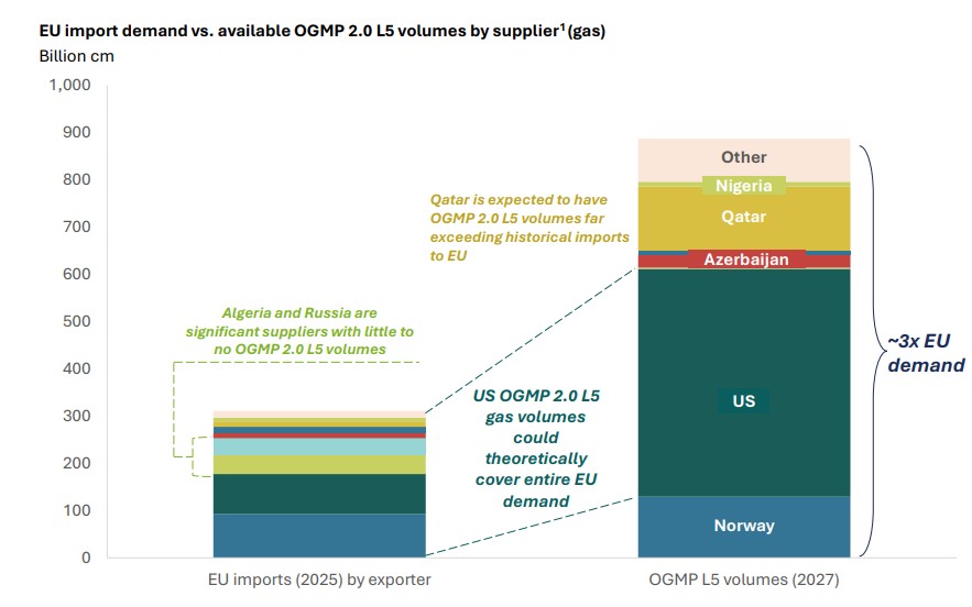 EU Methane Regulation chart comparing EU gas import demand with available OGMP 2.0 Level 5 supply by supplier