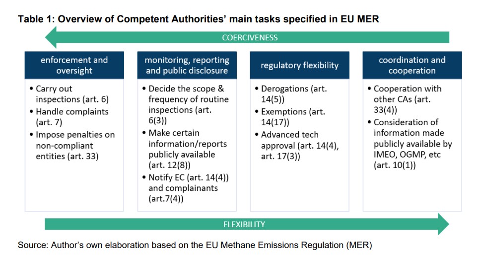EU methane emissions authority tasks | Global LNG Hub EU methane emissions table showing key competent authority tasks under the EU Methane Emissions Regulation