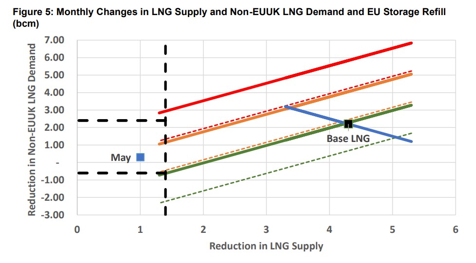 European LNG storage refill scenarios | Global LNG Hub | Global LNG Hub European LNG supply reductions and non-EU demand cuts affect EU storage refill levels
