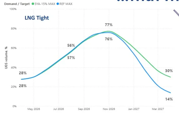 European LNG tight supply scenario | Global LNG Hub | Global LNG Hub Line chart titled 'LNG Tight' showing two scenario curves (green and blue) of UGS volume (%) over time from May 2026 to March 2027; key points: May 2026 ~28%, Sep 2026 ~56%, peak late 2026 at ~76–77%, and by March 2027 down to ~14–30%.