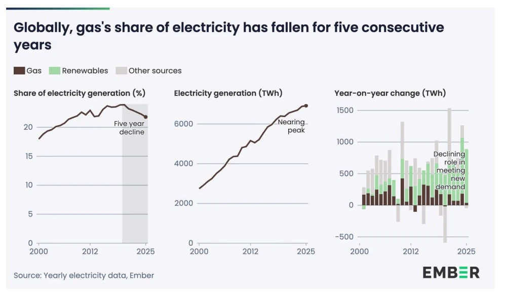 Infographic showing three charts: gas share of electricity generation, total electricity generation (TWh), and year‑on‑year change, with brown gas, green renewables, gray other sources; EMBER logo.