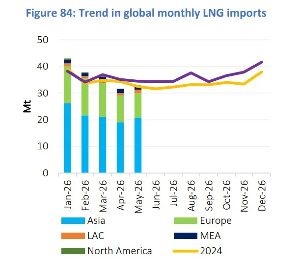Global gas market chart showing monthly LNG imports by region in 2026 compared with 2024