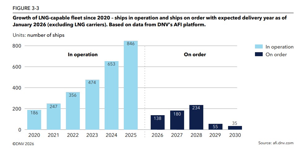 LNG shipping fleet growth chart showing LNG-capable ships in operation and on order from 2020 to 2030