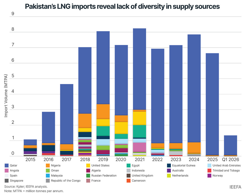 Pakistan LNG import volumes by source country, 2015–Q1 2026, showing Qatar's dominant share of LNG supply and the limited diversification of Pakistan's import portfolio.