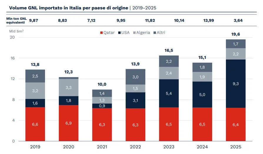 Stacked bar chart showing Italy's LNG imports by country of origin from 2019 to 2025; red = Qatar, dark blue = USA, gray tones = Algeria and other countries. Each year sums to rising total, with Qatar providing a large share and total imports increasing from about 14 bcm in 2019 to around 19.6 bcm in 2025.