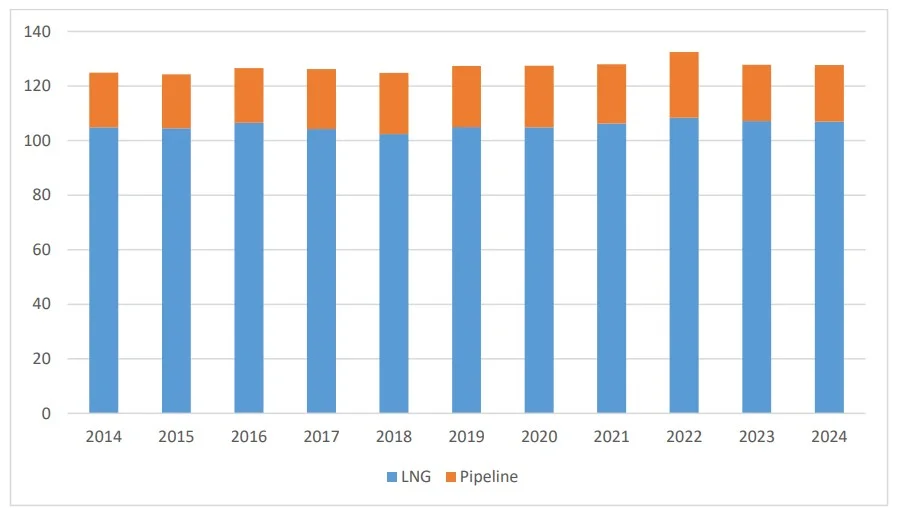 Chart showing LNG and pipeline gas supply volumes from 2014 to 2024