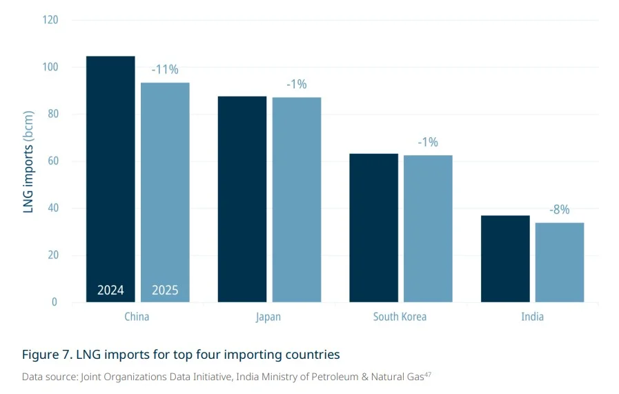 Chart showing LNG import declines in China, Japan, South Korea and India in 2025