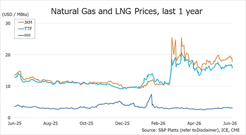 Natural Gas and LNG Prices JKM TTF and Henry Hub | Global LNG Hub Chart showing JKM, TTF and Henry Hub natural gas and LNG prices over the last year.