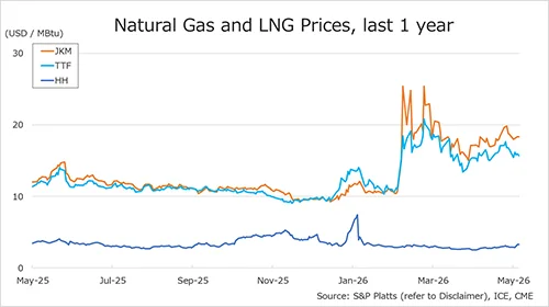 Natural Gas and LNG Prices JKM TTF and Henry Hub | Global LNG Hub | Global LNG Hub Chart showing one-year trends for JKM, TTF and Henry Hub natural gas and LNG prices.