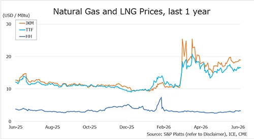 Chart showing JKM, TTF and Henry Hub natural gas and LNG prices over the last year.