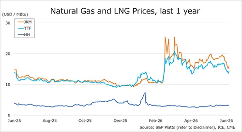 Line chart showing JKM, TTF and Henry Hub natural gas and LNG prices over the last year