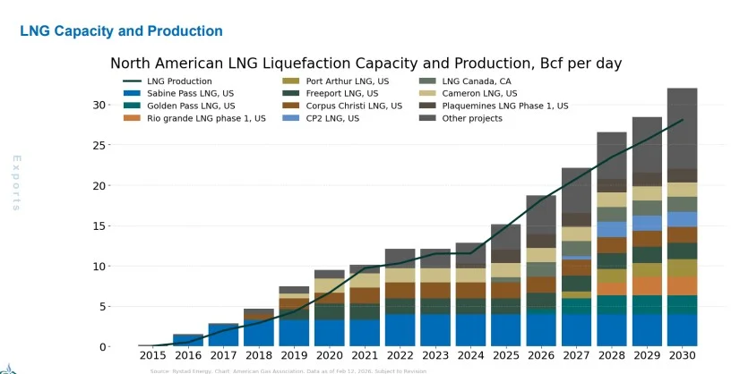 LNG export growth showing North American LNG liquefaction capacity and production from 2015 to 2030