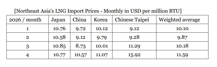 Northeast Asian LNG import prices | Global LNG Hub | Global LNG Hub Table of Northeast Asia LNG import prices (USD per MMBtu) Jan–Apr 2026 by country with a weighted average.